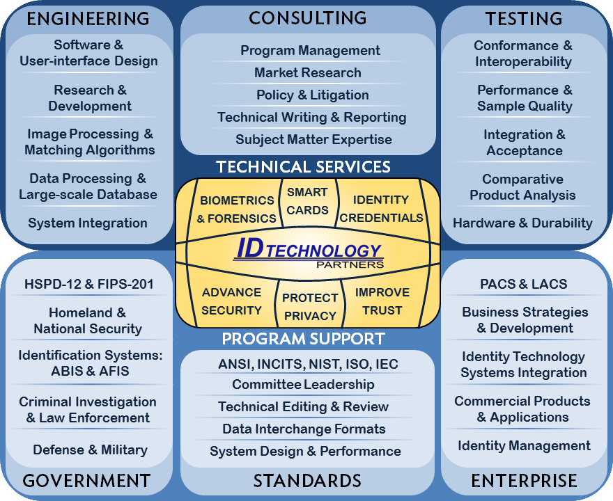 Identity Services and Support Overview Graphic | IDTP